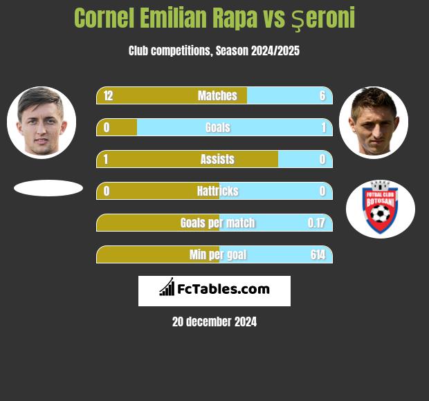 Cornel Emilian Rapa vs Şeroni h2h player stats