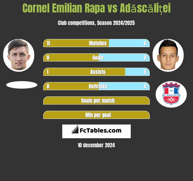 Cornel Emilian Rapa vs Adăscăliței h2h player stats