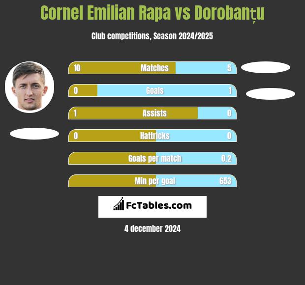 Cornel Emilian Rapa vs Dorobanțu h2h player stats