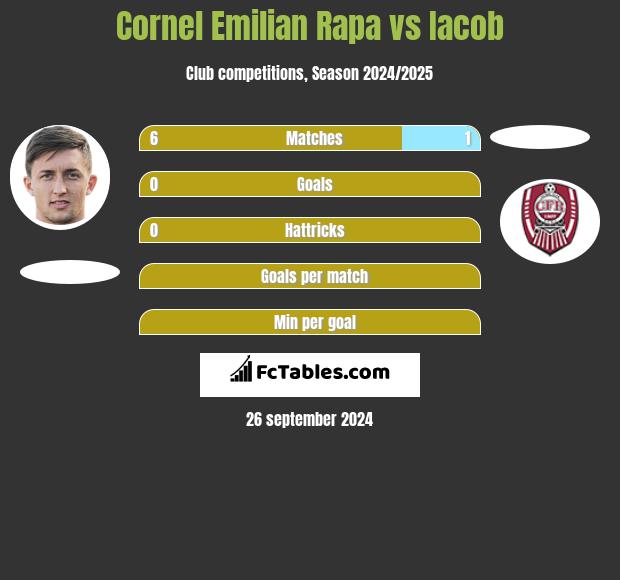 Cornel Emilian Rapa vs Iacob h2h player stats