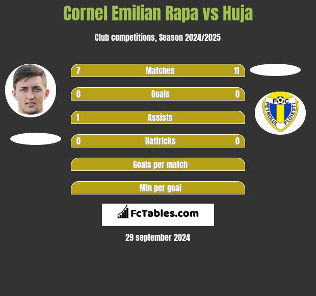 Cornel Emilian Rapa vs Huja h2h player stats