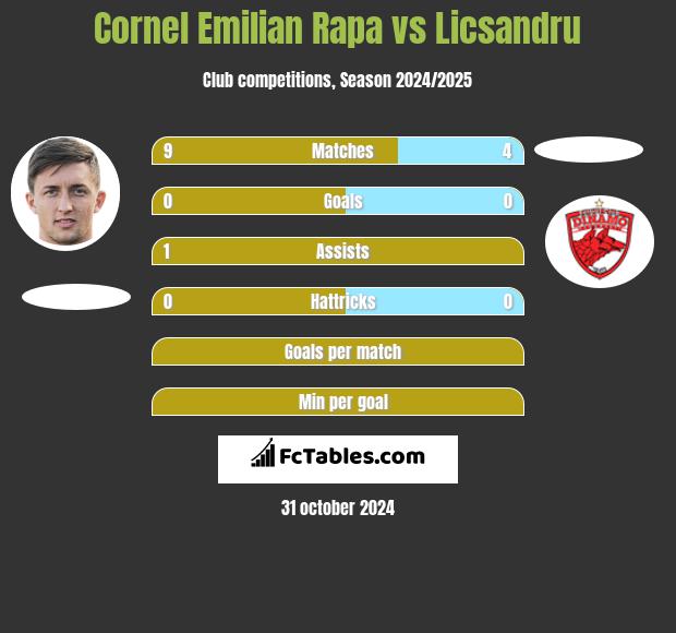 Cornel Emilian Rapa vs Licsandru h2h player stats