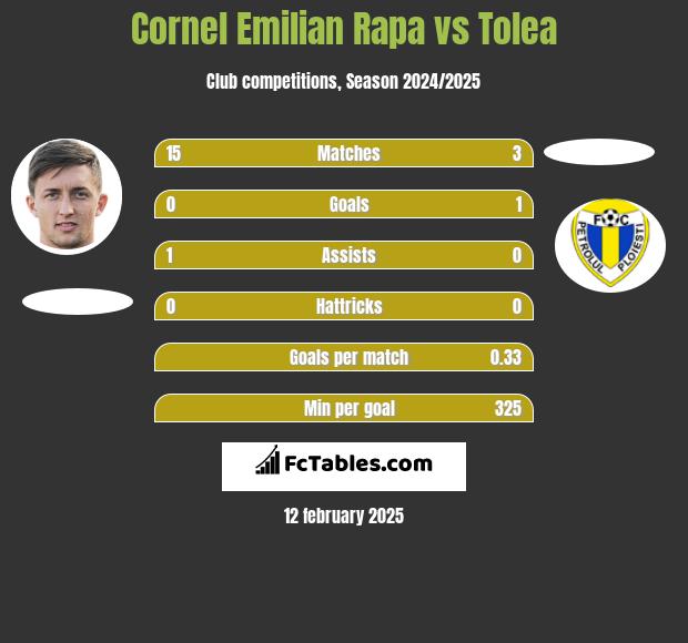 Cornel Emilian Rapa vs Tolea h2h player stats