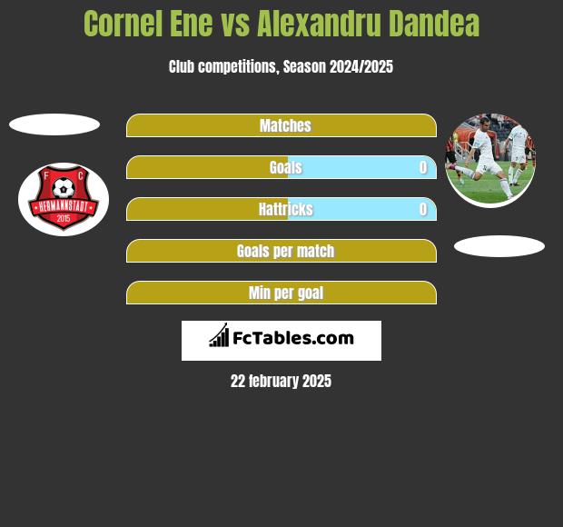 Cornel Ene vs Alexandru Dandea h2h player stats