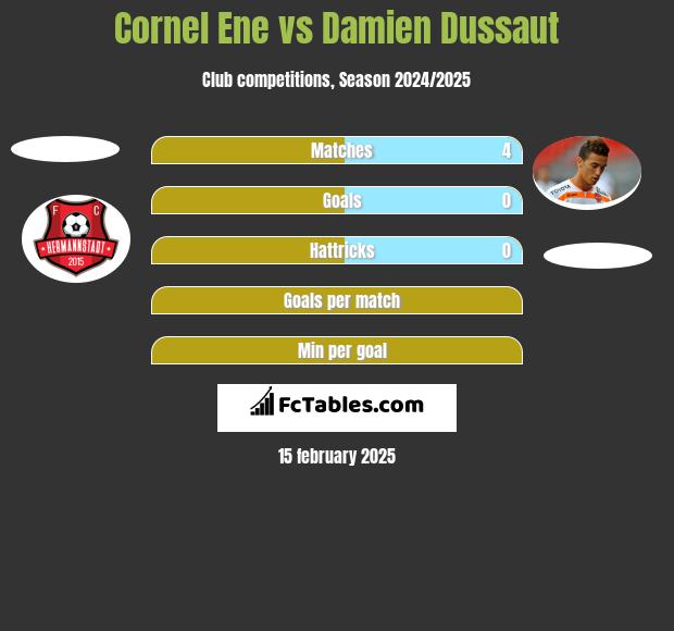 Cornel Ene vs Damien Dussaut h2h player stats