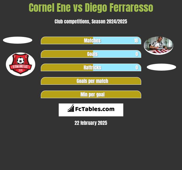 Cornel Ene vs Diego Ferraresso h2h player stats