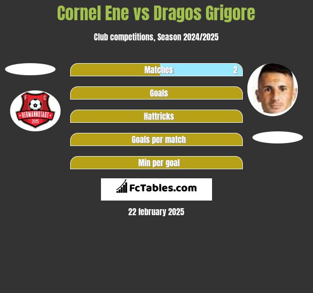 Cornel Ene vs Dragos Grigore h2h player stats