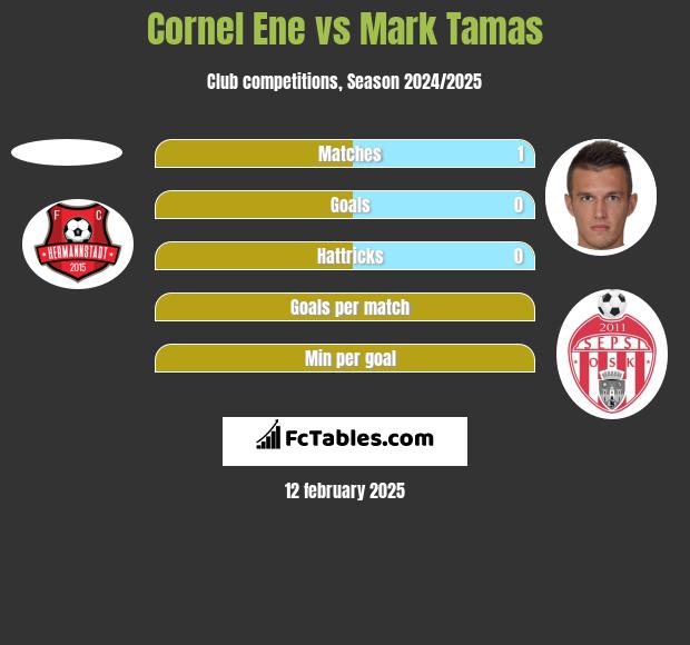 Cornel Ene vs Mark Tamas h2h player stats