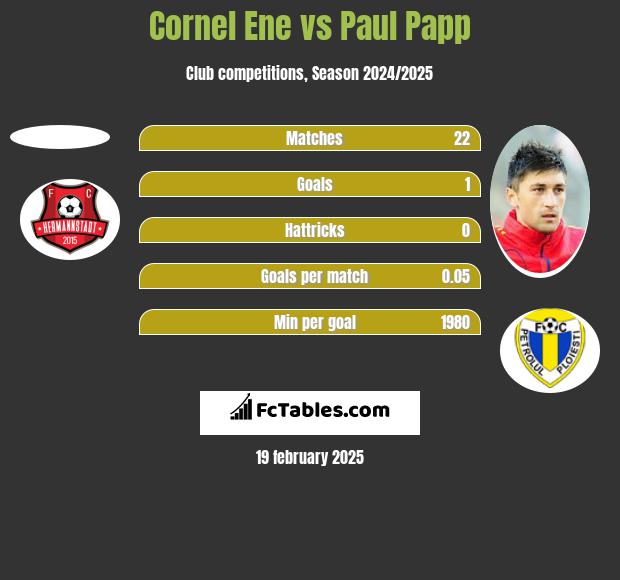 Cornel Ene vs Paul Papp h2h player stats