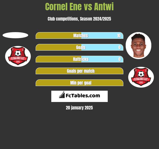 Cornel Ene vs Antwi h2h player stats