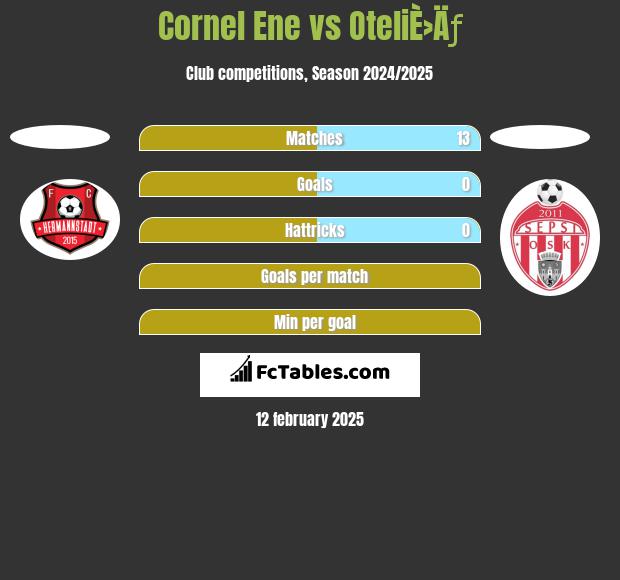 Cornel Ene vs OteliÈ›Äƒ h2h player stats