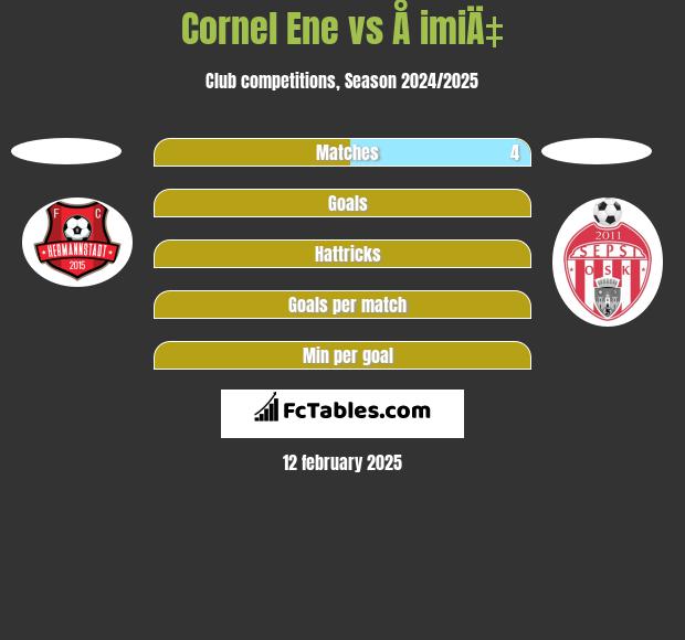 Cornel Ene vs Å imiÄ‡ h2h player stats