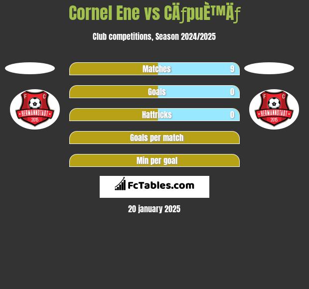 Cornel Ene vs CÄƒpuÈ™Äƒ h2h player stats