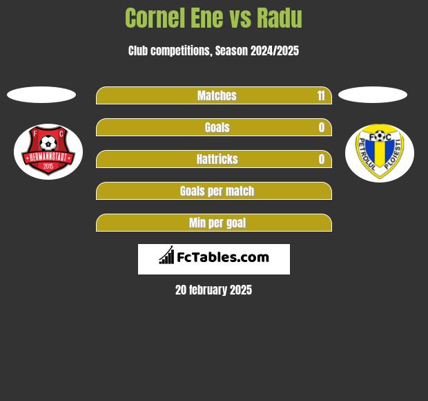 Cornel Ene vs Radu h2h player stats