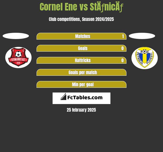 Cornel Ene vs StÄƒnicÄƒ h2h player stats