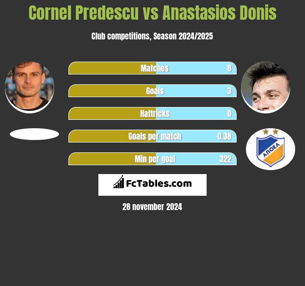 Cornel Predescu vs Anastasios Donis h2h player stats