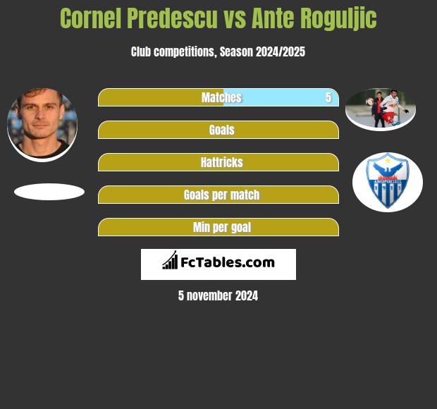 Cornel Predescu vs Ante Roguljic h2h player stats