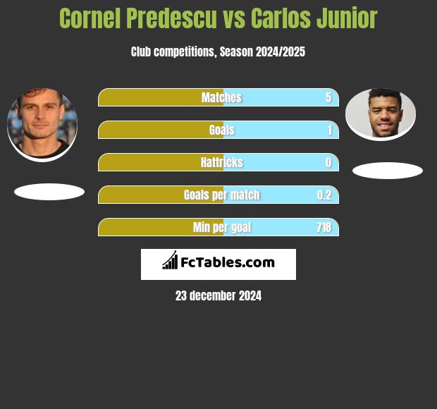 Cornel Predescu vs Carlos Junior h2h player stats