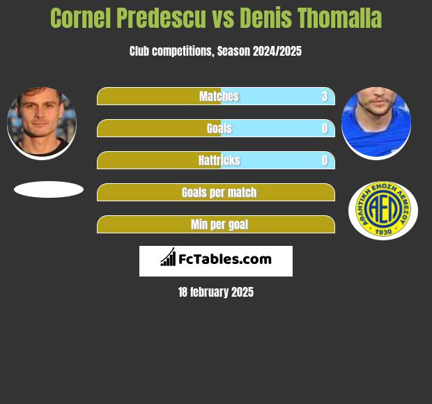 Cornel Predescu vs Denis Thomalla h2h player stats