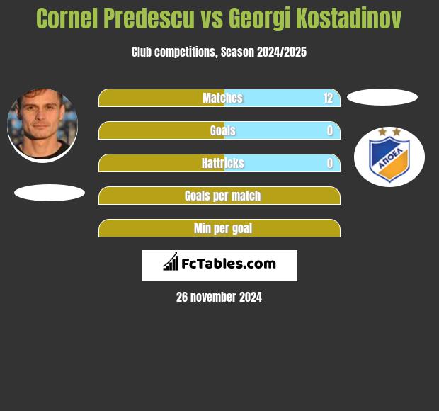 Cornel Predescu vs Georgi Kostadinov h2h player stats