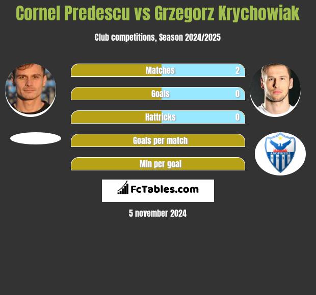 Cornel Predescu vs Grzegorz Krychowiak h2h player stats