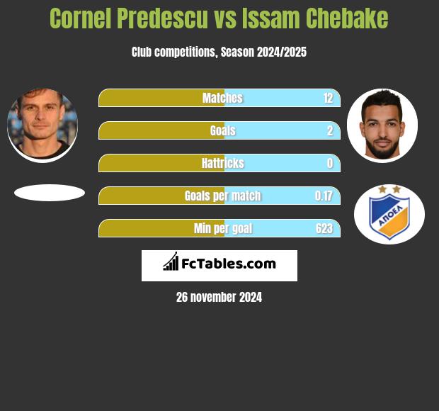 Cornel Predescu vs Issam Chebake h2h player stats