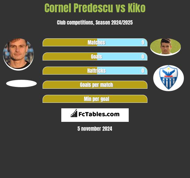 Cornel Predescu vs Kiko h2h player stats