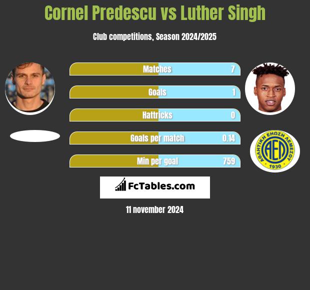 Cornel Predescu vs Luther Singh h2h player stats