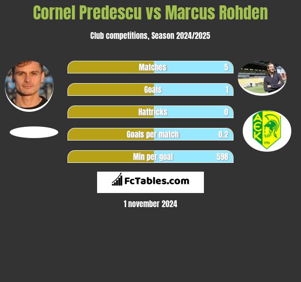 Cornel Predescu vs Marcus Rohden h2h player stats