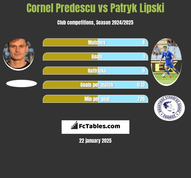 Cornel Predescu vs Patryk Lipski h2h player stats