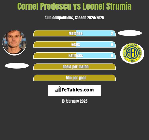 Cornel Predescu vs Leonel Strumia h2h player stats