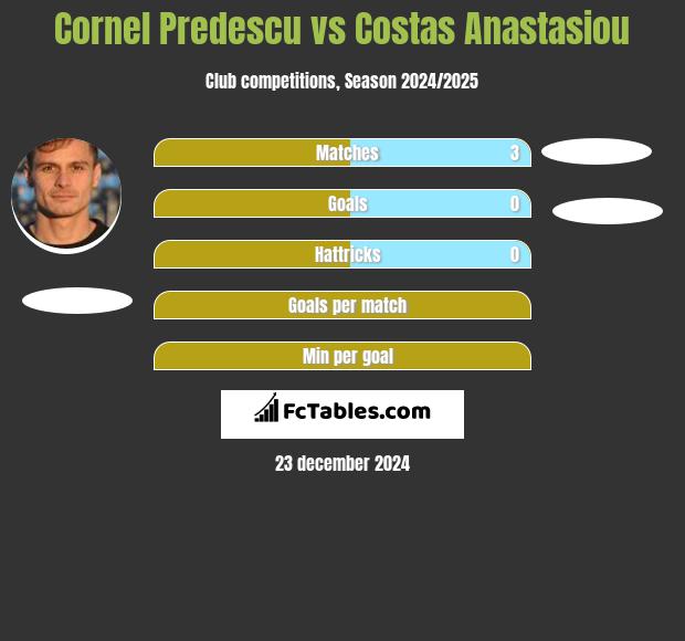 Cornel Predescu vs Costas Anastasiou h2h player stats