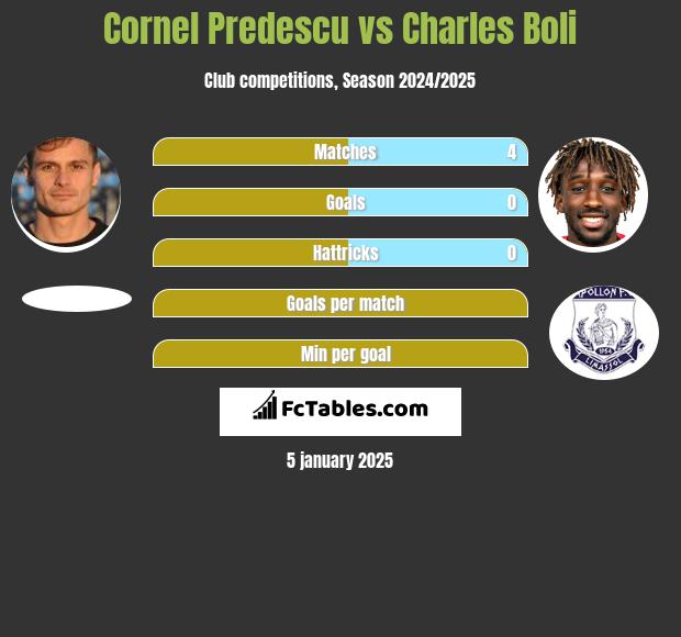 Cornel Predescu vs Charles Boli h2h player stats