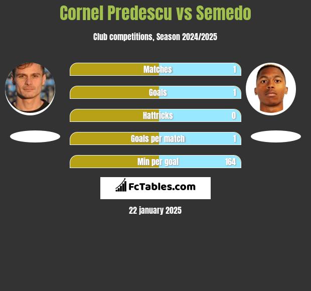 Cornel Predescu vs Semedo h2h player stats