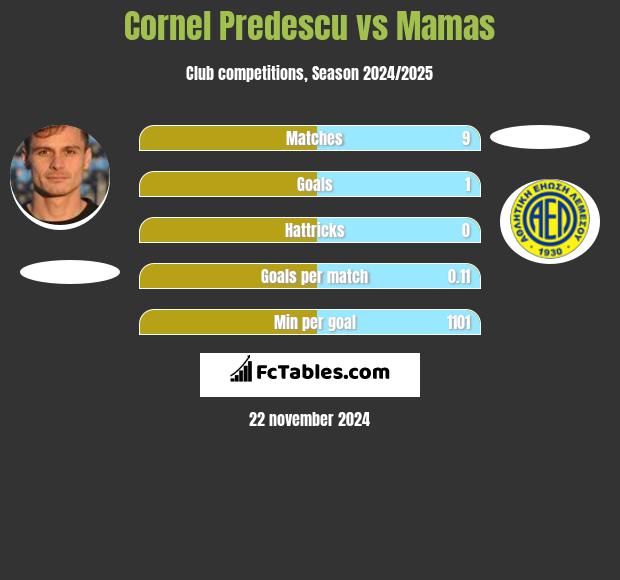 Cornel Predescu vs Mamas h2h player stats