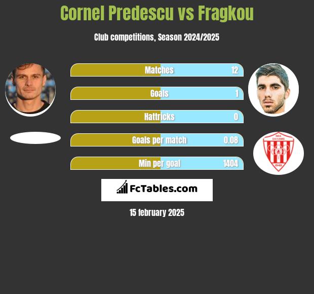 Cornel Predescu vs Fragkou h2h player stats