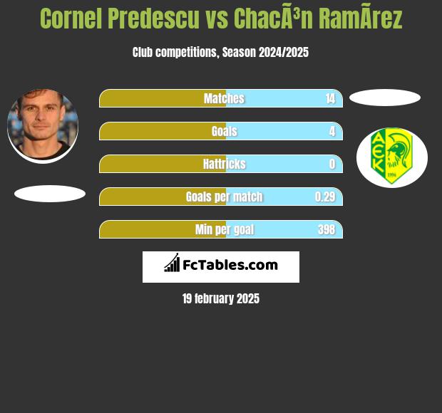 Cornel Predescu vs ChacÃ³n RamÃ­rez h2h player stats