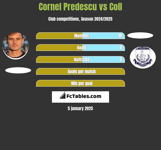 Cornel Predescu vs Coll h2h player stats