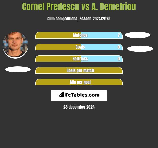 Cornel Predescu vs A. Demetriou h2h player stats