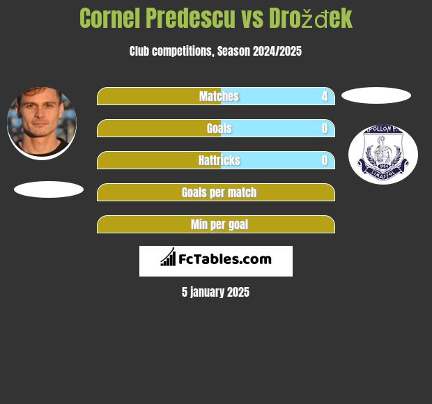 Cornel Predescu vs Drožđek h2h player stats