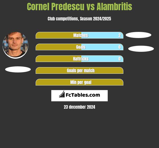 Cornel Predescu vs Alambritis h2h player stats