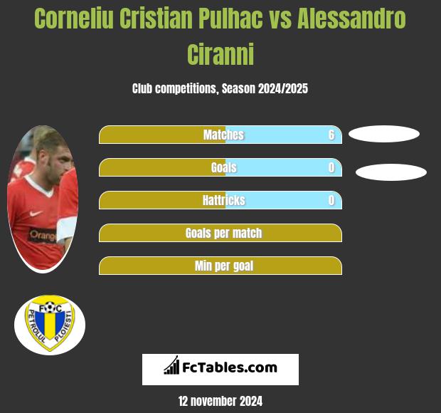 Corneliu Pulhac vs Alessandro Ciranni h2h player stats