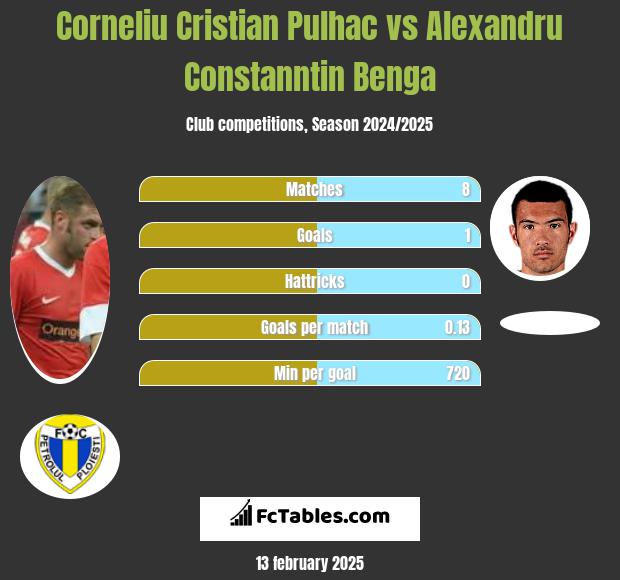 Corneliu Pulhac vs Alexandru Constanntin Benga h2h player stats