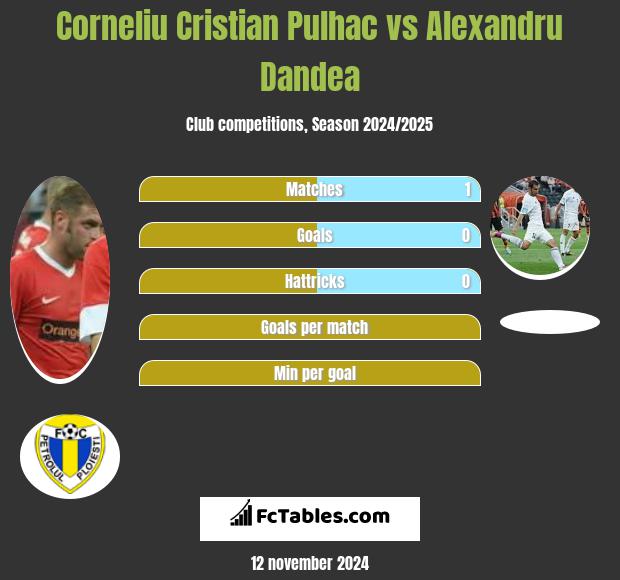 Corneliu Pulhac vs Alexandru Dandea h2h player stats