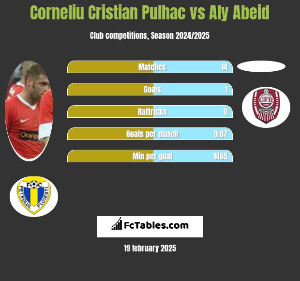 Corneliu Pulhac vs Aly Abeid h2h player stats