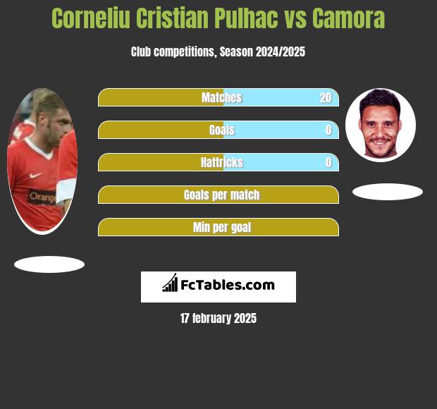 Corneliu Pulhac vs Camora h2h player stats