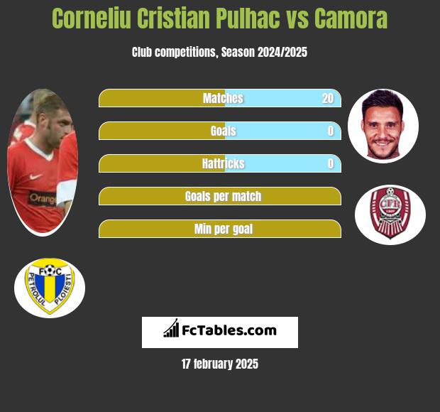 Corneliu Cristian Pulhac vs Camora h2h player stats