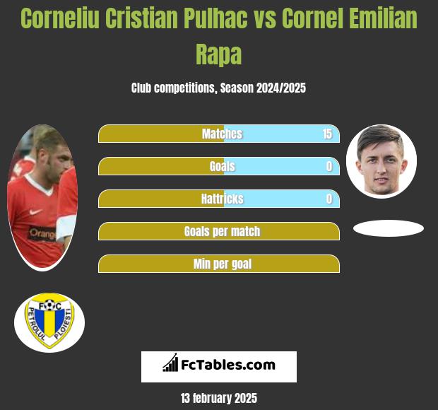 Corneliu Pulhac vs Cornel Emilian Rapa h2h player stats