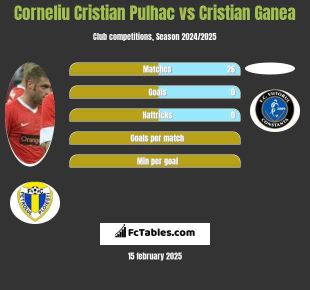 Corneliu Cristian Pulhac vs Cristian Ganea h2h player stats