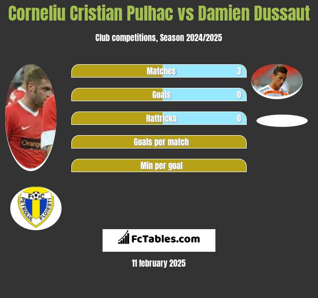 Corneliu Pulhac vs Damien Dussaut h2h player stats